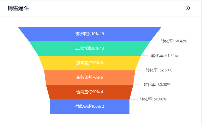 销售漏斗分析