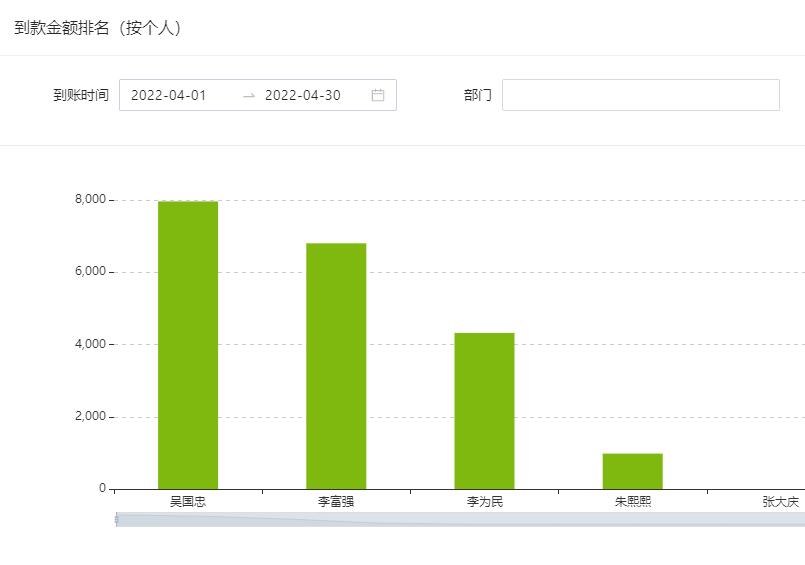 crm业绩分析